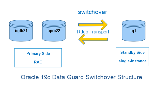 Oracle 19c RAC + ADG 手动 Switchover 角色转换步骤 | Dbtan 谈DB